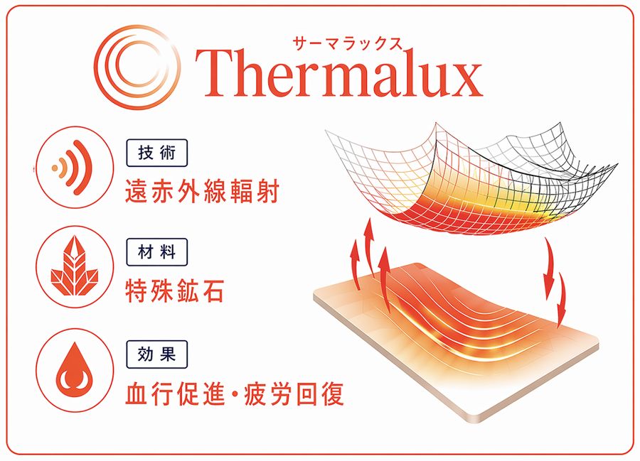 Thermalux 遠赤外線輻射技術の図解